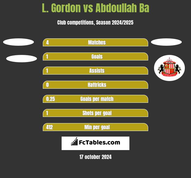 L. Gordon vs Abdoullah Ba h2h player stats