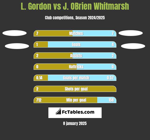 L. Gordon vs J. OBrien Whitmarsh h2h player stats