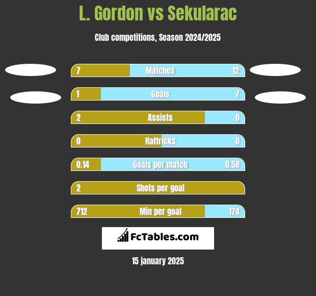 L. Gordon vs Sekularac h2h player stats