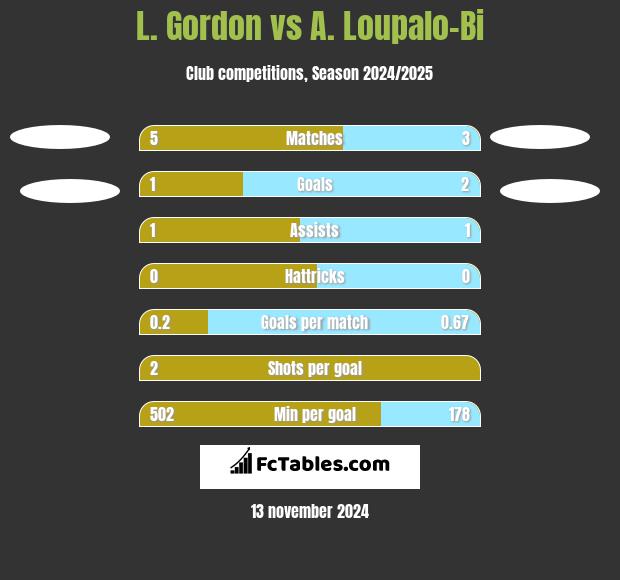 L. Gordon vs A. Loupalo-Bi h2h player stats