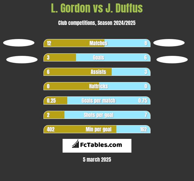 L. Gordon vs J. Duffus h2h player stats