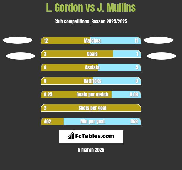 L. Gordon vs J. Mullins h2h player stats