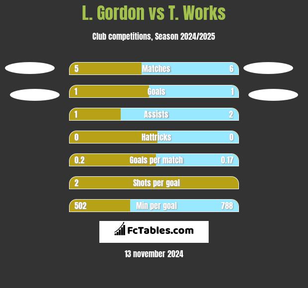 L. Gordon vs T. Works h2h player stats