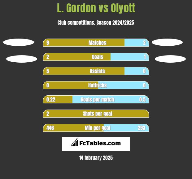 L. Gordon vs Olyott h2h player stats