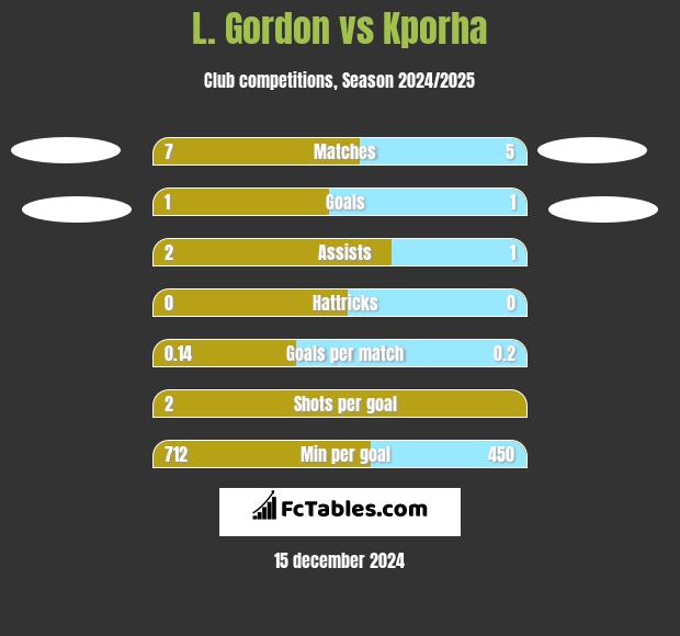 L. Gordon vs Kporha h2h player stats