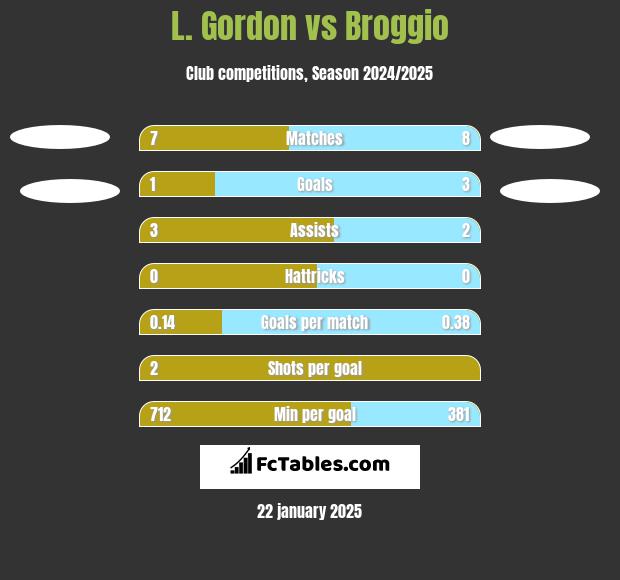 L. Gordon vs Broggio h2h player stats