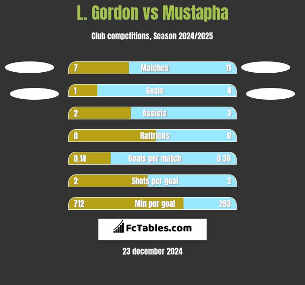 L. Gordon vs Mustapha h2h player stats