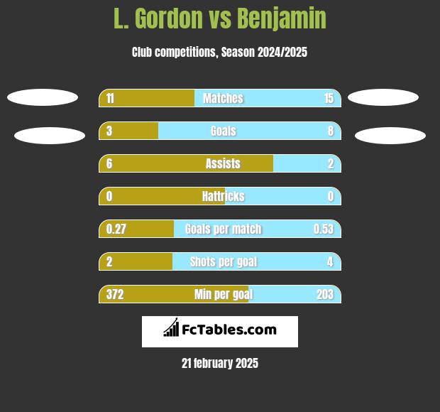 L. Gordon vs Benjamin h2h player stats