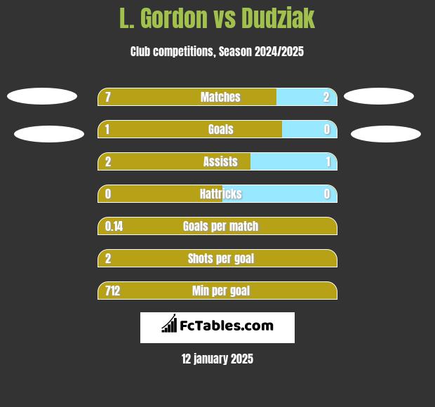 L. Gordon vs Dudziak h2h player stats