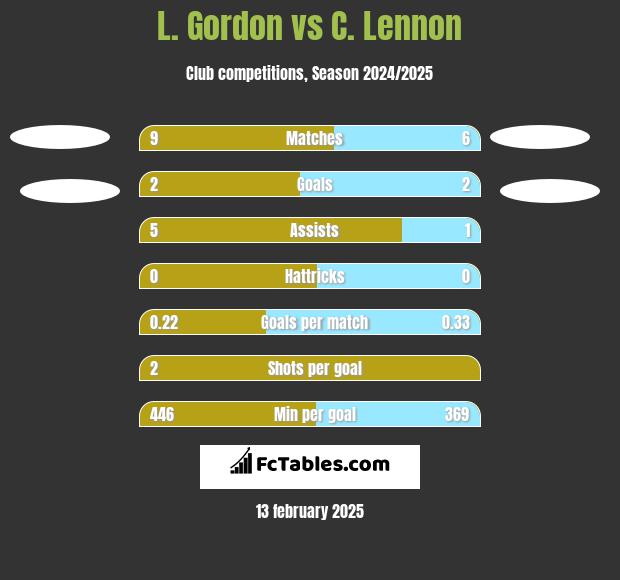 L. Gordon vs C. Lennon h2h player stats