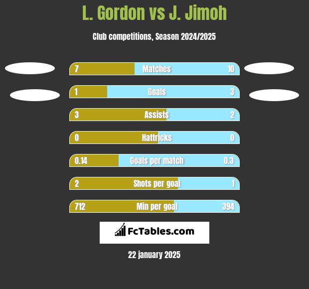 L. Gordon vs J. Jimoh h2h player stats