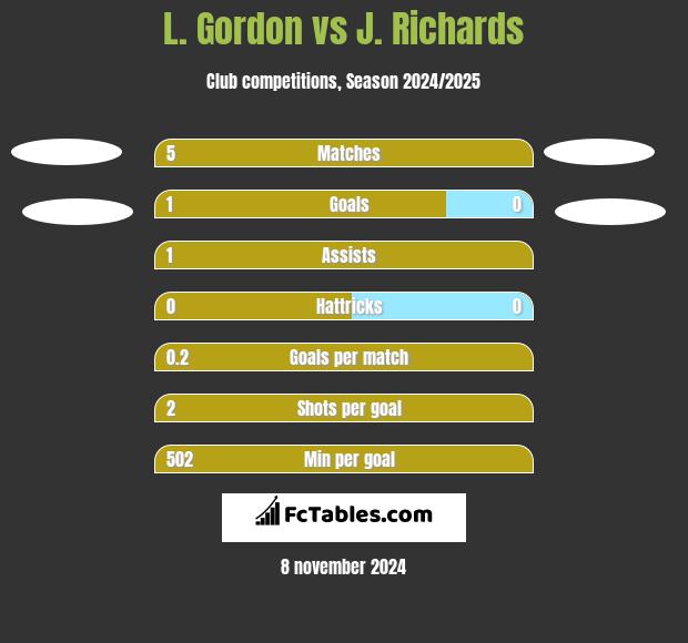 L. Gordon vs J. Richards h2h player stats