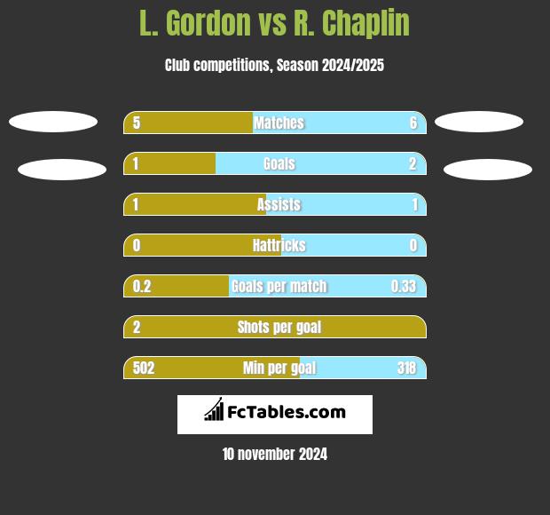 L. Gordon vs R. Chaplin h2h player stats