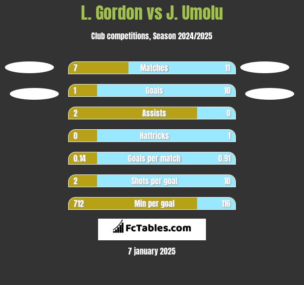 L. Gordon vs J. Umolu h2h player stats