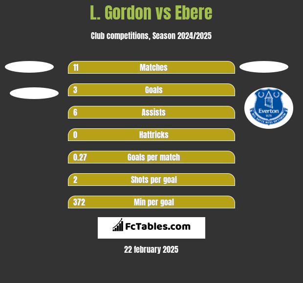 L. Gordon vs Ebere h2h player stats