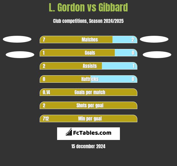 L. Gordon vs Gibbard h2h player stats