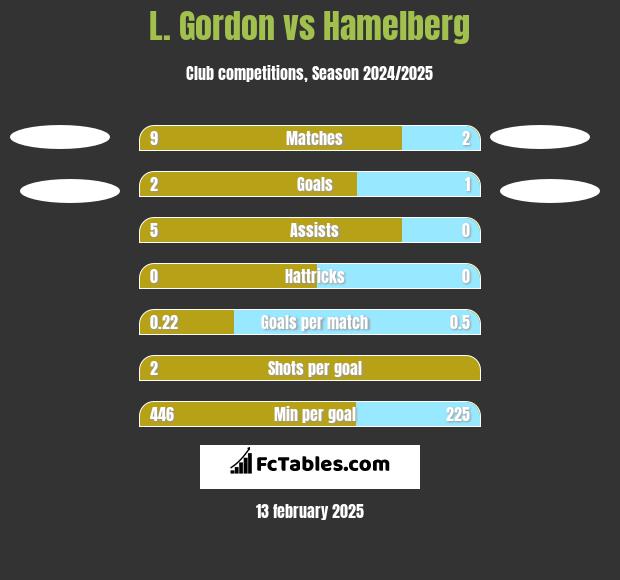 L. Gordon vs Hamelberg h2h player stats