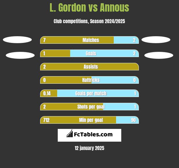 L. Gordon vs Annous h2h player stats