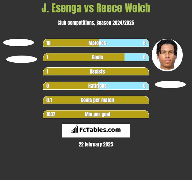 J. Esenga vs Reece Welch h2h player stats