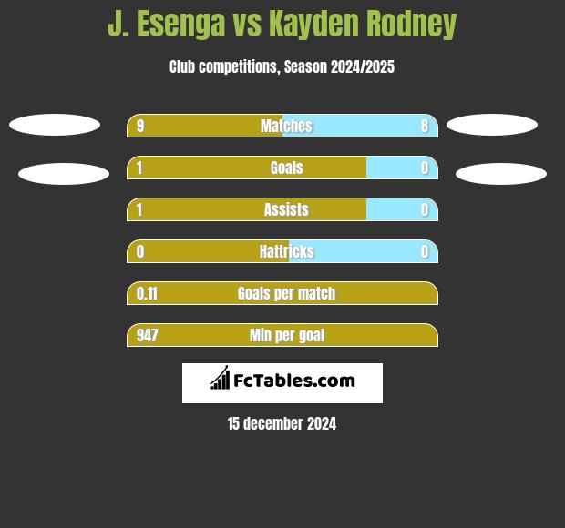 J. Esenga vs Kayden Rodney h2h player stats