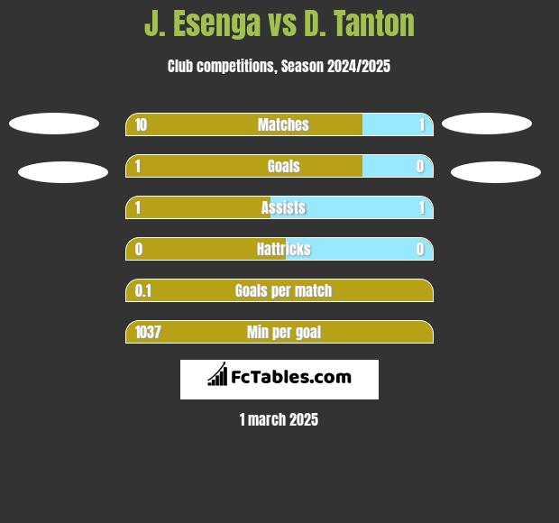 J. Esenga vs D. Tanton h2h player stats