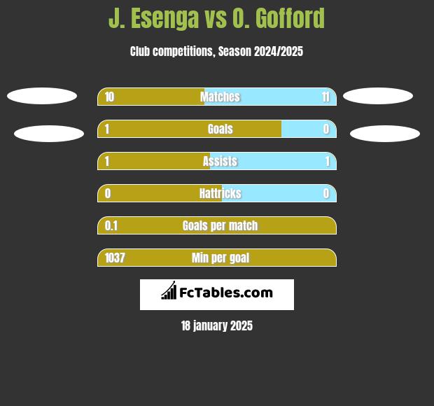 J. Esenga vs O. Gofford h2h player stats