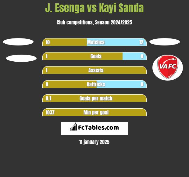 J. Esenga vs Kayi Sanda h2h player stats