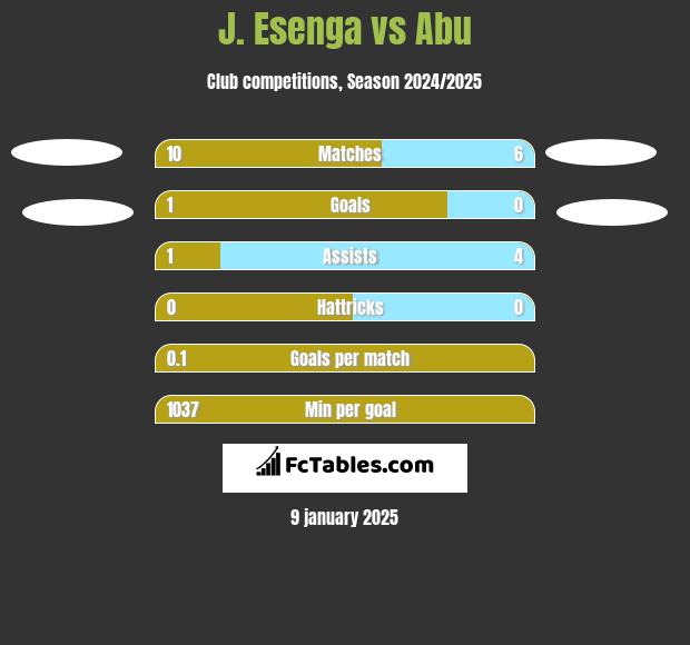 J. Esenga vs Abu h2h player stats