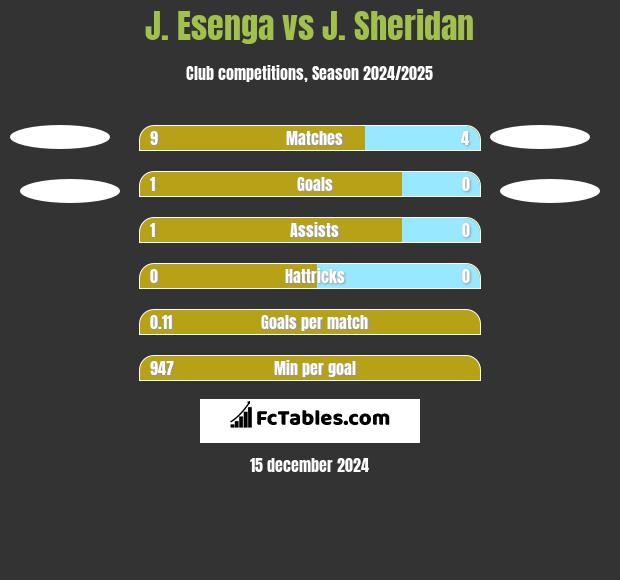 J. Esenga vs J. Sheridan h2h player stats