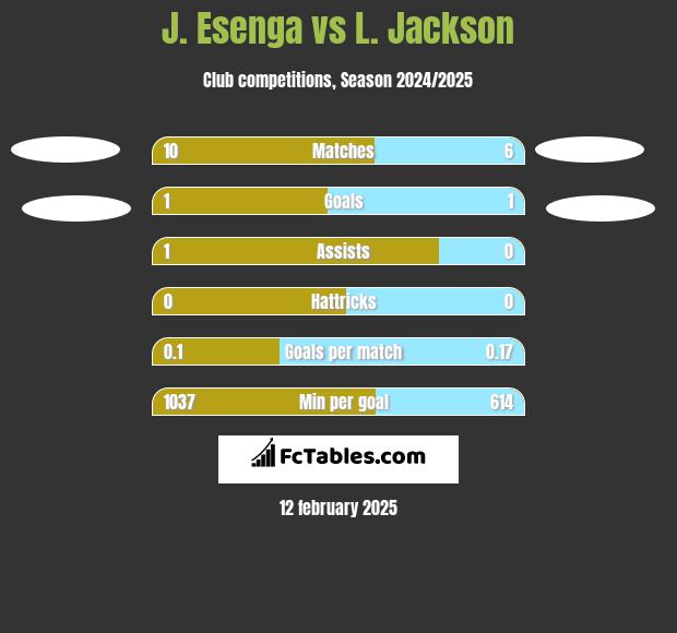 J. Esenga vs L. Jackson h2h player stats