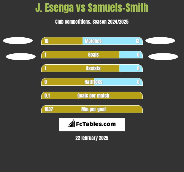 J. Esenga vs Samuels-Smith h2h player stats