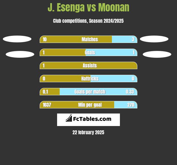 J. Esenga vs Moonan h2h player stats