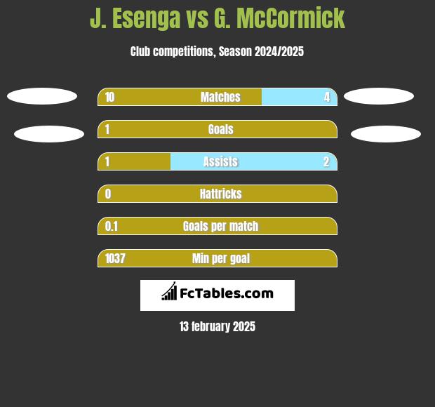 J. Esenga vs G. McCormick h2h player stats