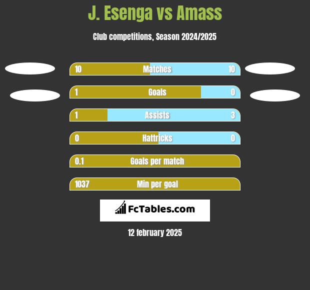 J. Esenga vs Amass h2h player stats