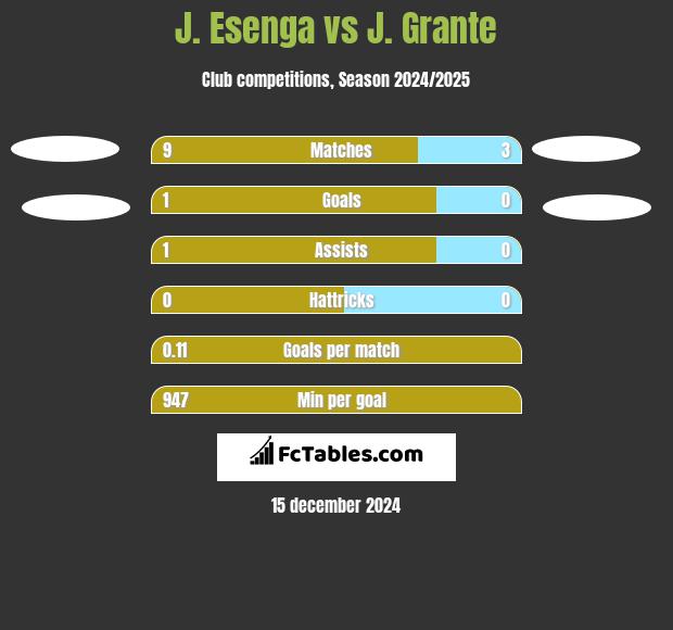 J. Esenga vs J. Grante h2h player stats