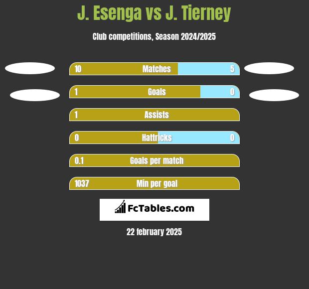 J. Esenga vs J. Tierney h2h player stats