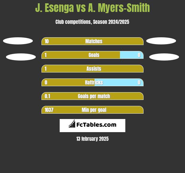 J. Esenga vs A. Myers-Smith h2h player stats