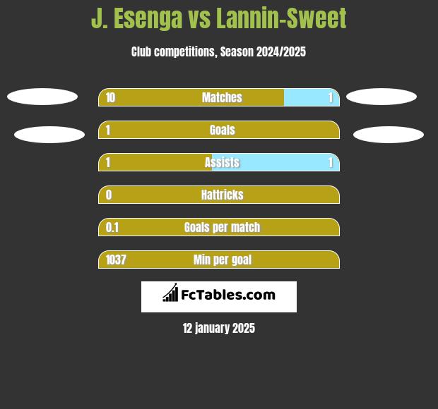 J. Esenga vs Lannin-Sweet h2h player stats