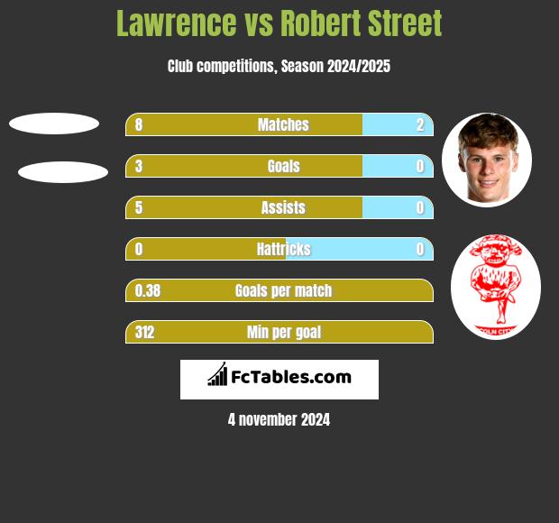 Lawrence vs Robert Street h2h player stats