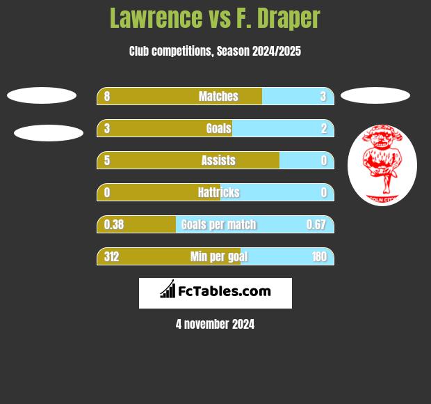 Lawrence vs F. Draper h2h player stats