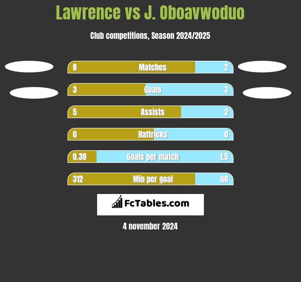 Lawrence vs J. Oboavwoduo h2h player stats