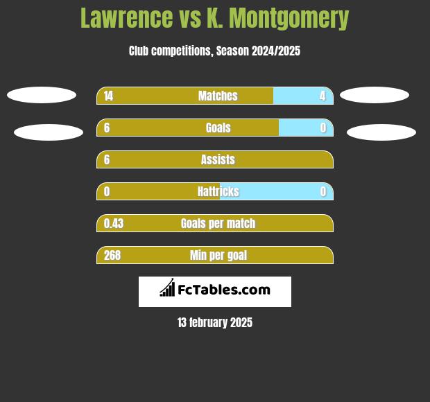 Lawrence vs K. Montgomery h2h player stats