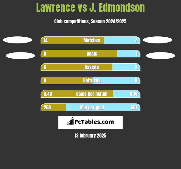 Lawrence vs J. Edmondson h2h player stats