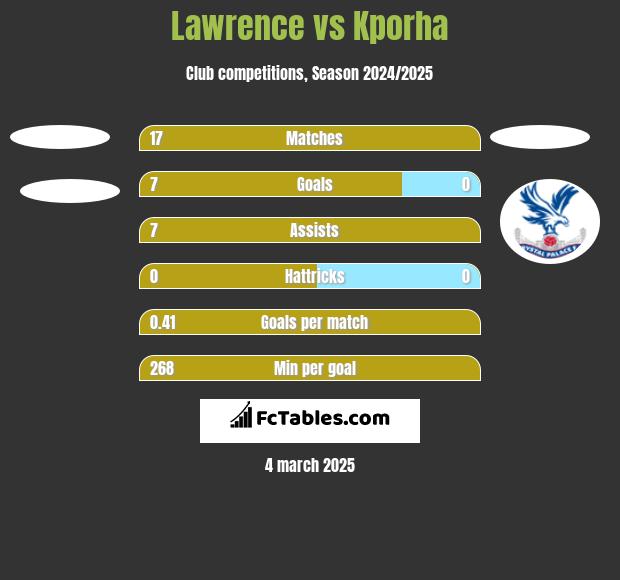 Lawrence vs Kporha h2h player stats