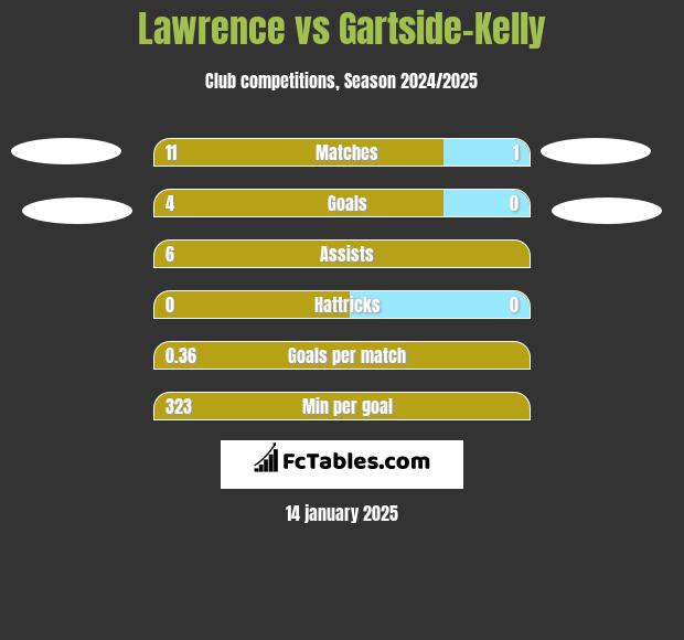 Lawrence vs Gartside-Kelly h2h player stats