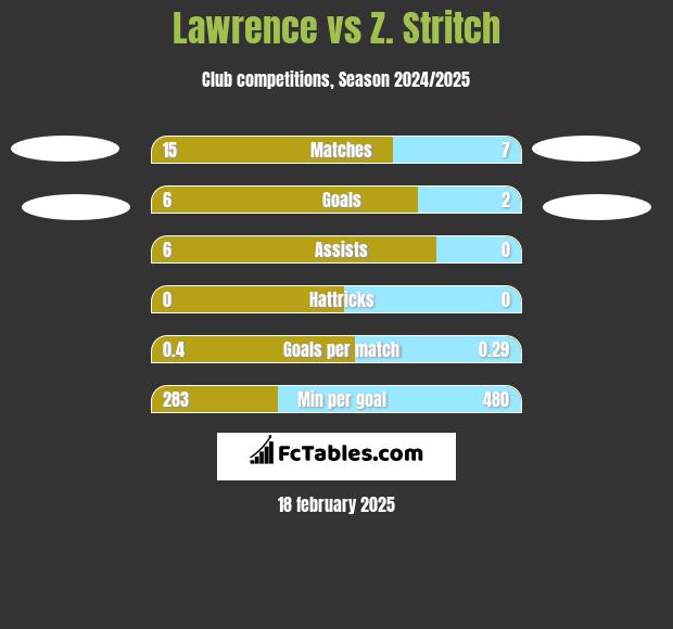 Lawrence vs Z. Stritch h2h player stats