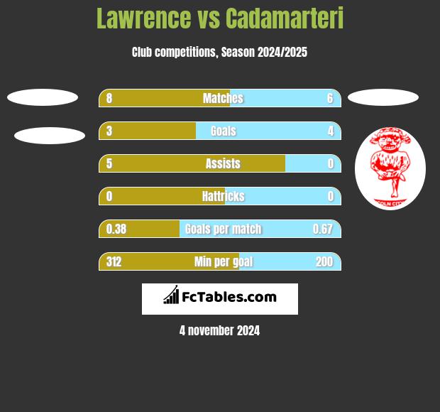 Lawrence vs Cadamarteri h2h player stats