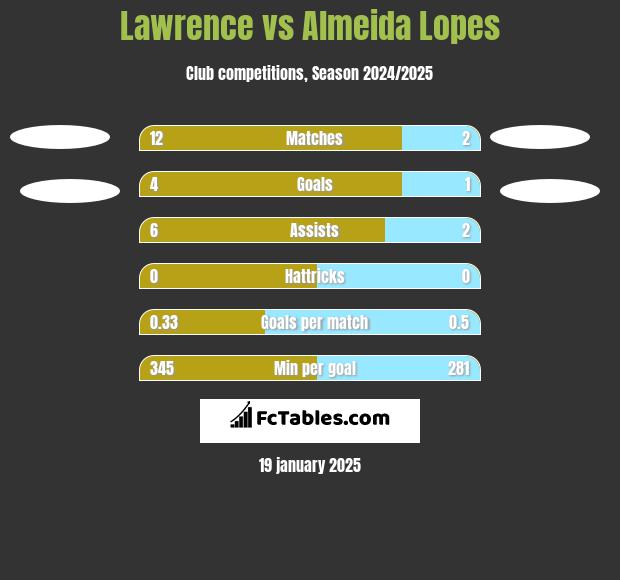 Lawrence vs Almeida Lopes h2h player stats