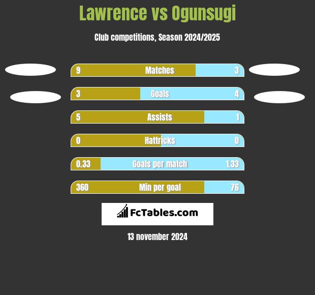 Lawrence vs Ogunsugi h2h player stats