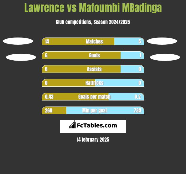 Lawrence vs Mafoumbi MBadinga h2h player stats